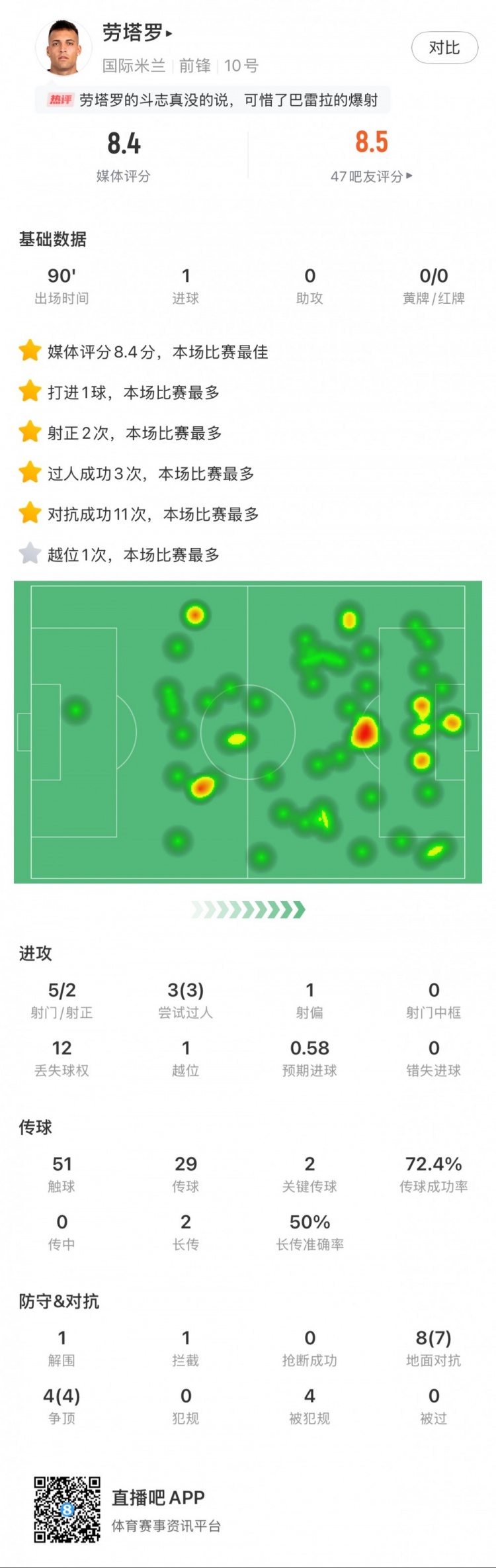  勞塔羅全場數(shù)據(jù)：進(jìn)1球，5次射門2次射正，3次過人，2次關(guān)鍵傳球