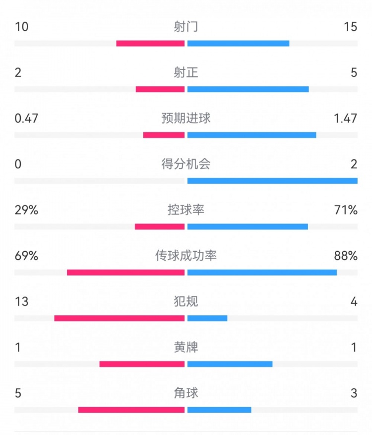  巴薩2-0拉帕數(shù)據(jù)：射門15-10，射正5-2，得分機會2-0，犯規(guī)4-13