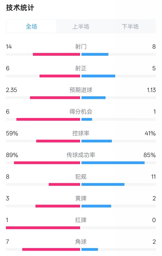  邁阿密國際2-2紐約城數(shù)據(jù)：射門14-8，射正6-5，控球率59%-41%