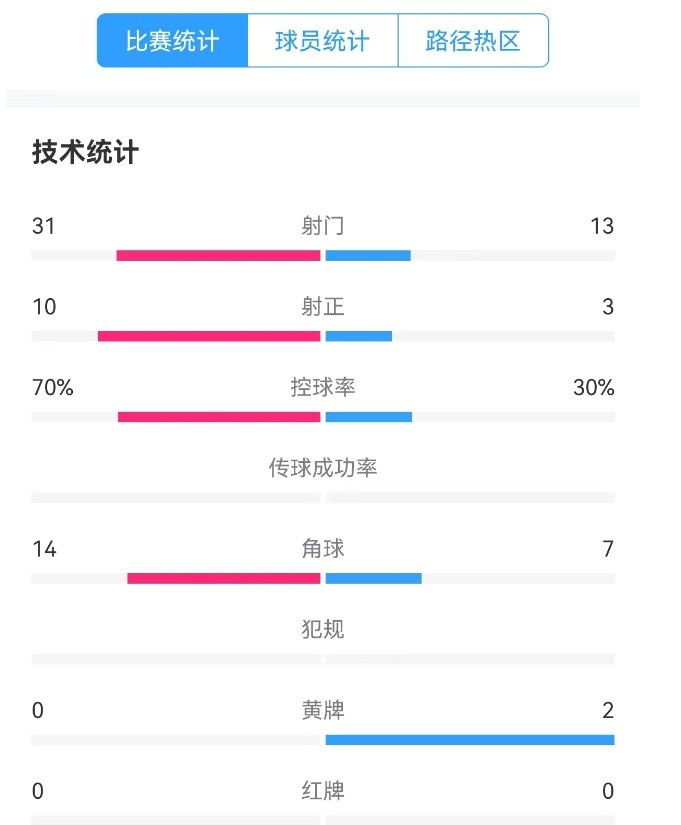  津門虎vs梅州全場數(shù)據(jù)：津門虎控球率達70%，射門數(shù)31-13占優(yōu)