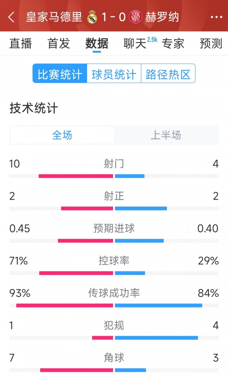  皇馬vs赫羅納半場(chǎng)數(shù)據(jù)：射門10-4，射正2-2，控球率七三開
