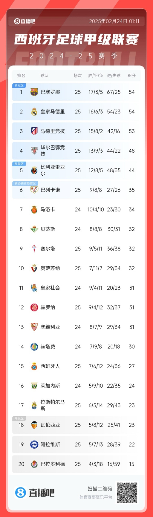  爭冠白熱化！西甲積分榜：巴薩、皇馬同分排1、2，馬競落后1分第3