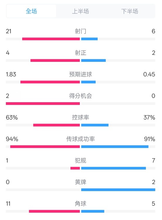  皇馬2-0赫羅納數(shù)據(jù)：射門21-6，射正4-2，控球率63%-37%