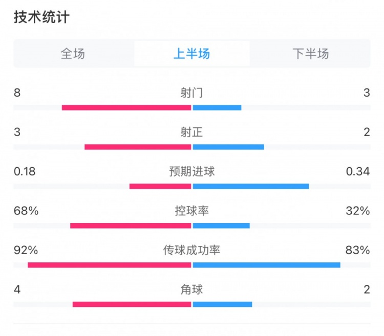  曼城0-2利物浦半場(chǎng)數(shù)據(jù)：控球率68%-32%，射門8-3，射正3-2