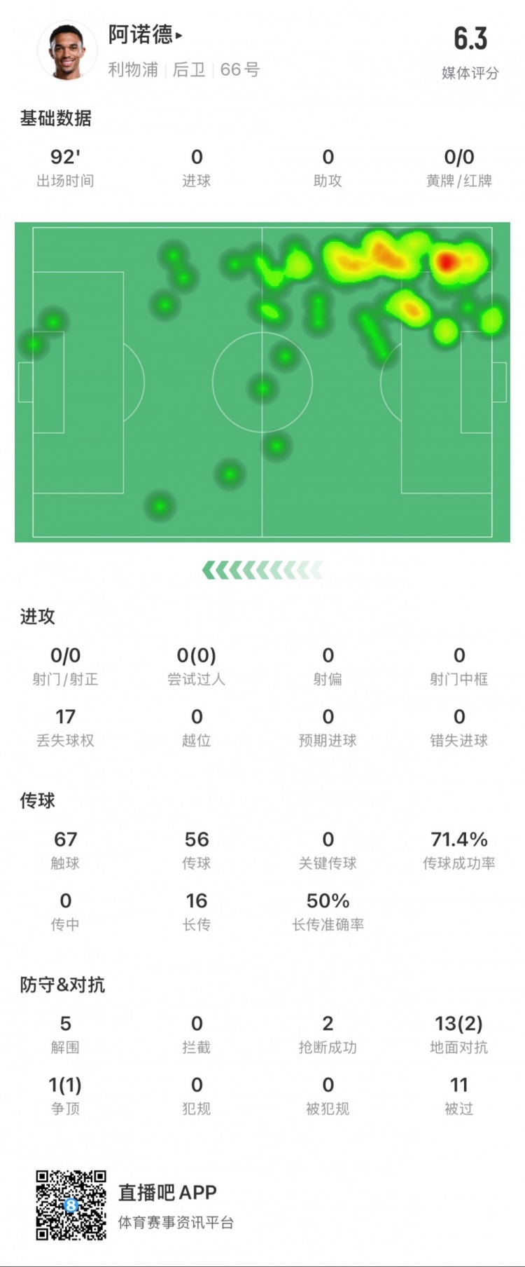  阿諾德本場數(shù)據(jù)：11次被過，14次對抗贏得3次，5次解圍
