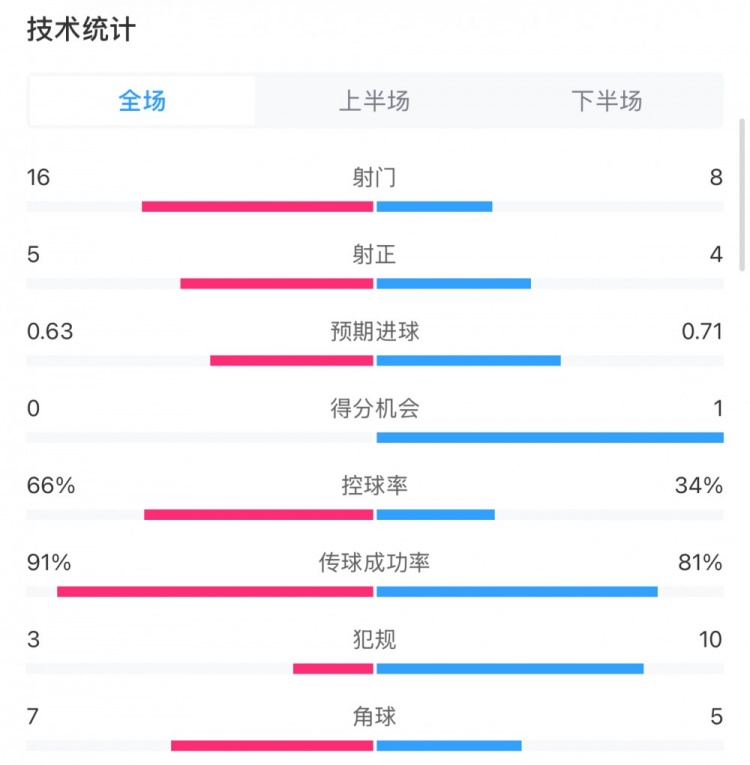 曼城0-2利物浦?jǐn)?shù)據(jù)：控球率66%-34%，射門16-8，射正5-4