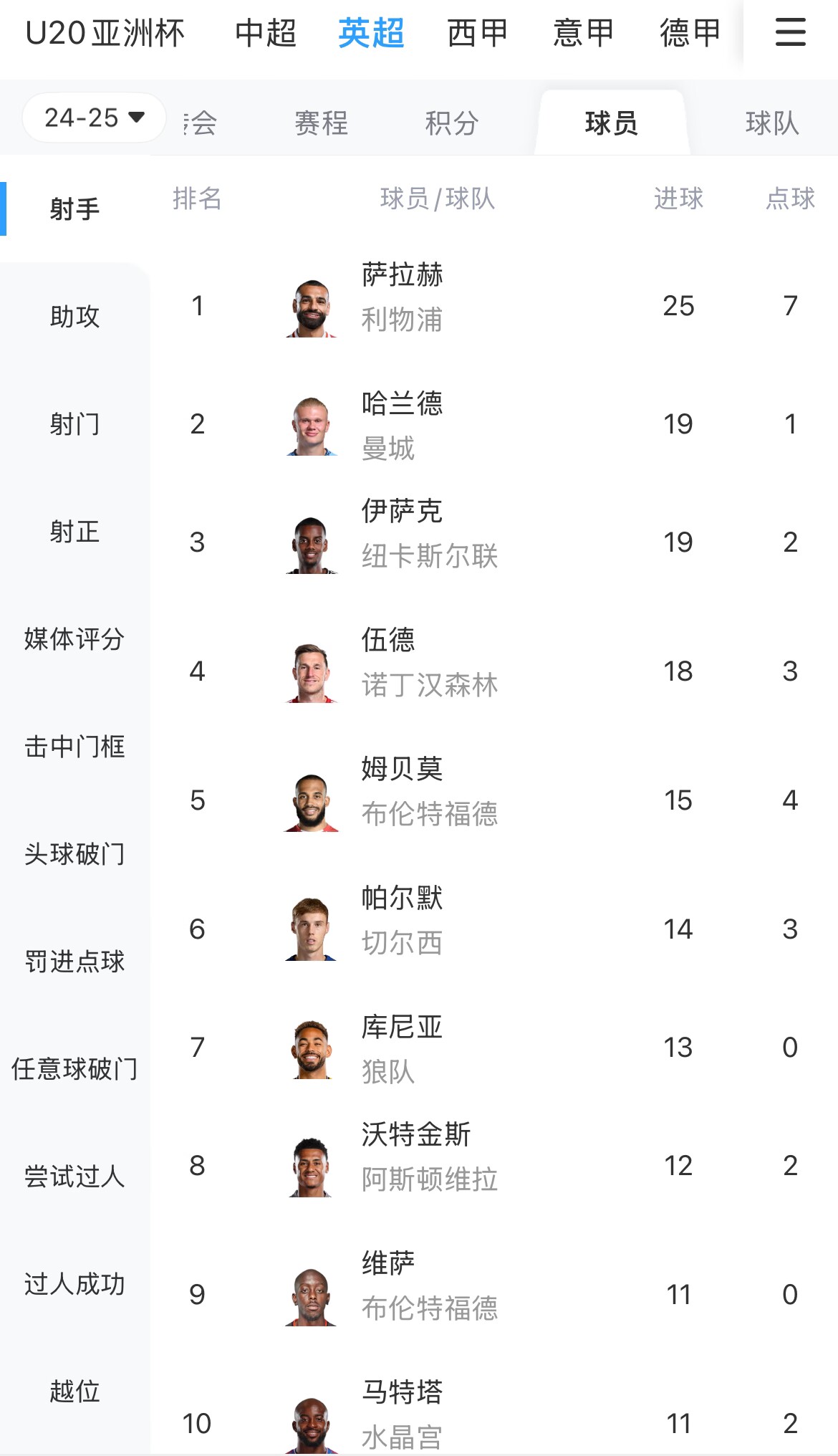  一度落后6球！英超射手榜：薩拉赫25球領(lǐng)跑，哈蘭德、伊薩克19球