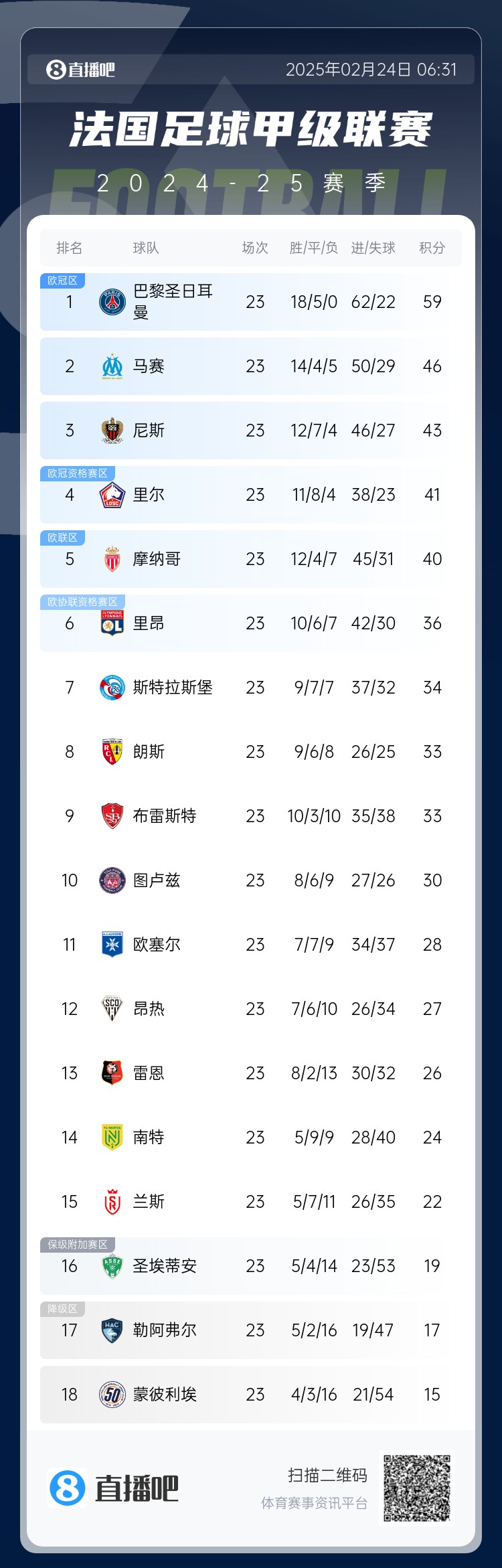  遙遙領(lǐng)先！法甲積分榜：巴黎4連勝領(lǐng)先第二名馬賽13分