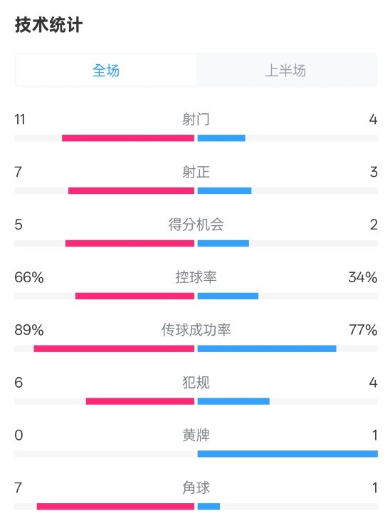  巴薩半場(chǎng)3-2馬競(jìng)數(shù)據(jù)：射門(mén)11-4，射正7-3，控球率66%-34%