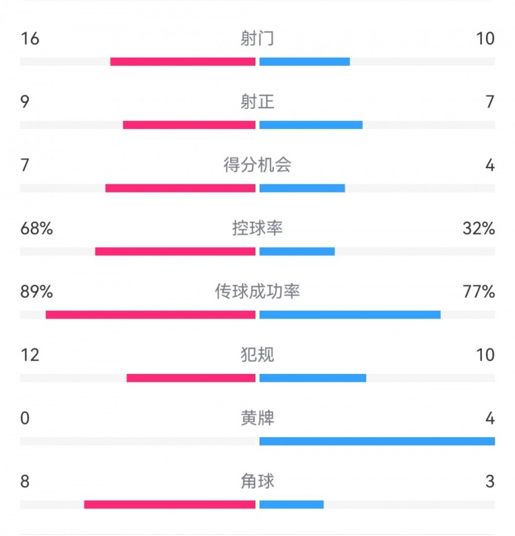  巴薩4-4馬競(jìng)?cè)珗?chǎng)數(shù)據(jù)：射門(mén)16-10，射正9-7，得分機(jī)會(huì)7-4