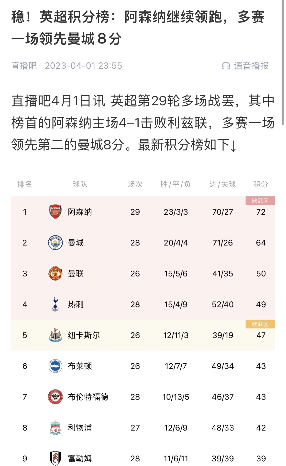  會(huì)有奇跡嗎？曼城上上賽季落后8分逆轉(zhuǎn)奪冠 槍手暫落后利物浦11分