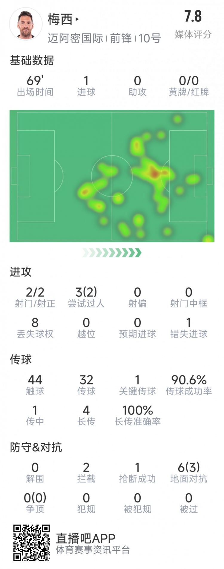  梅西本場數(shù)據(jù)：1粒進(jìn)球，2次射正，1關(guān)鍵傳球，2次成功過人