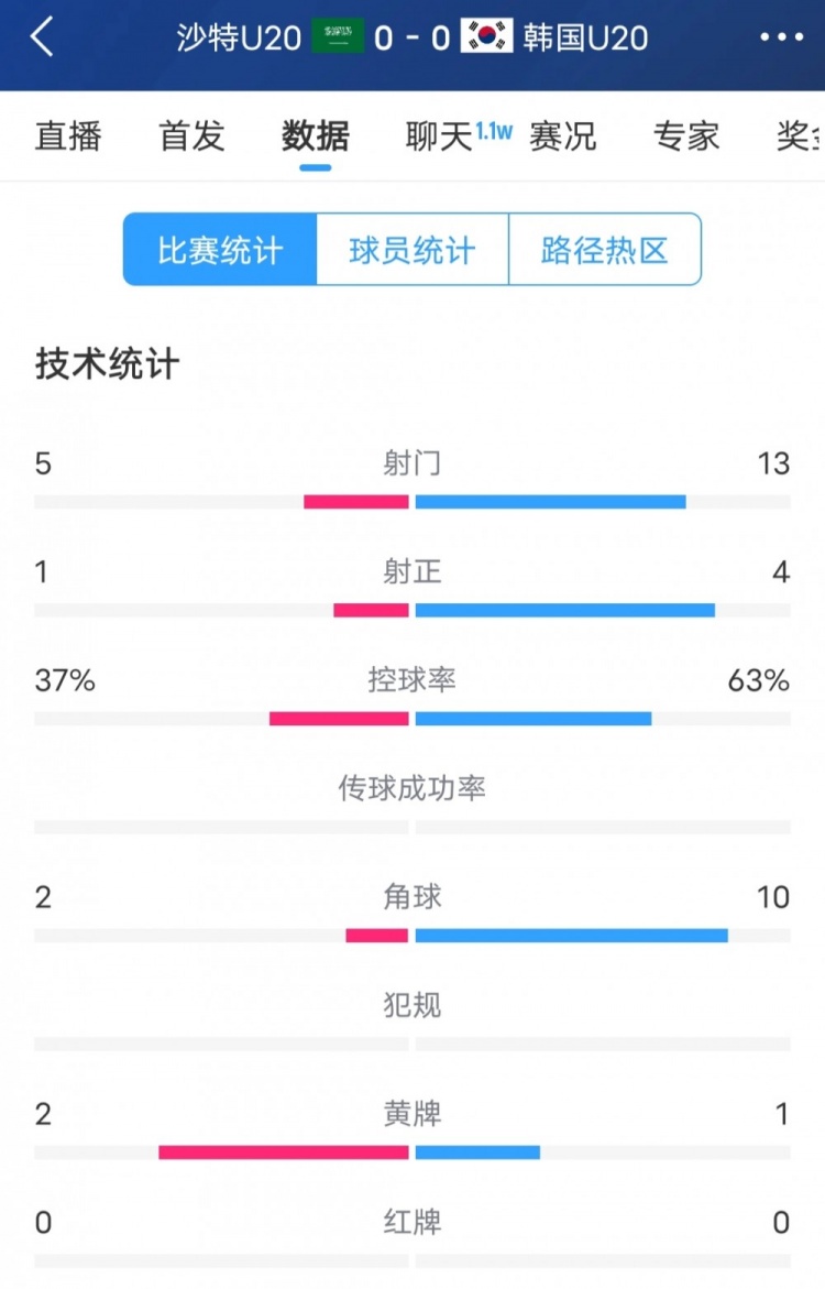  韓國vs沙特全場數(shù)據(jù)：韓國U20隊13次射門4次射正，占據(jù)明顯優(yōu)勢