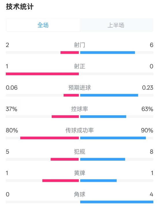  森林半場(chǎng)0-0阿森納數(shù)據(jù)：射門2-6，射正1-0，控球率37%-63%