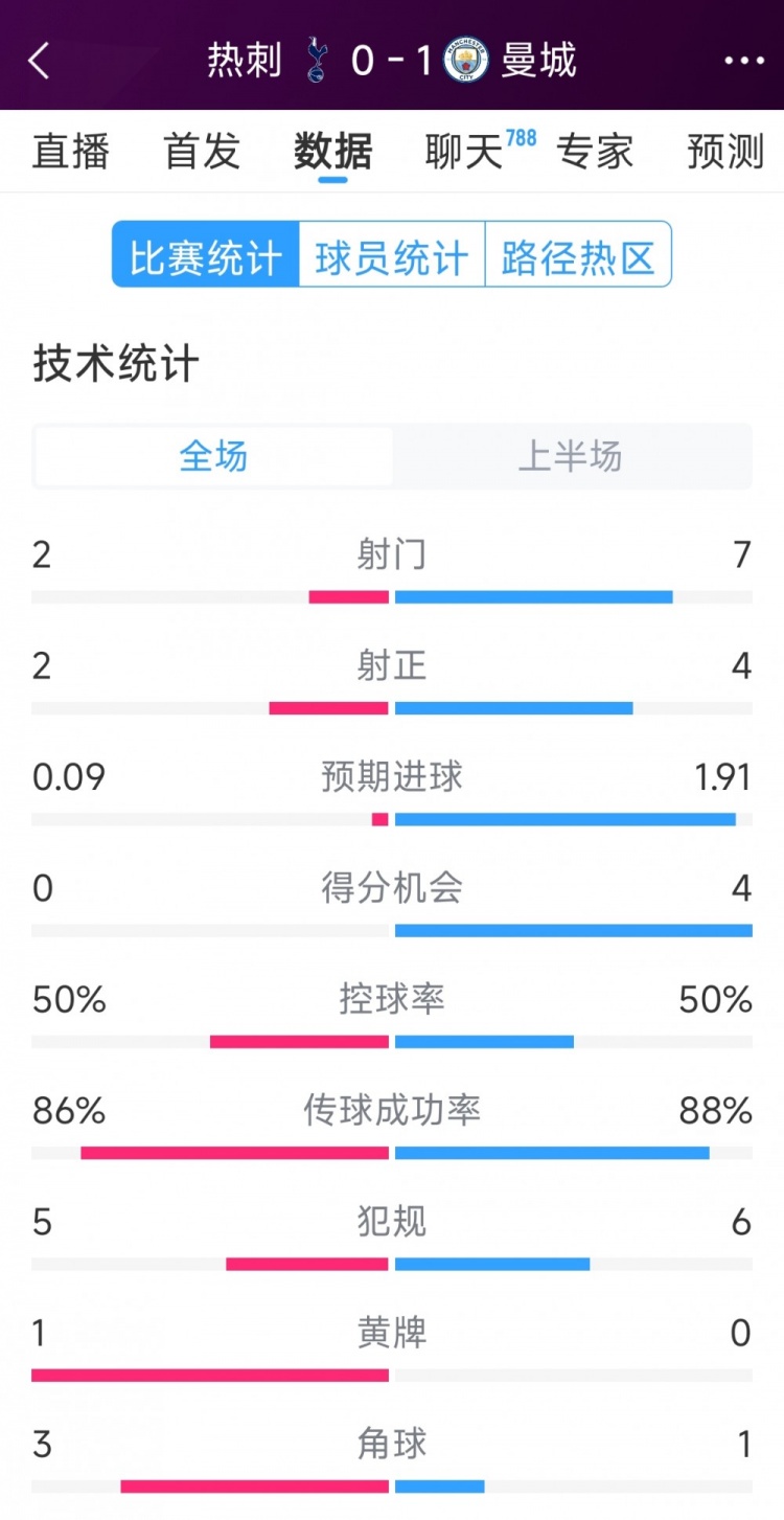 曼城vs熱刺半場數據：射門7-2，射正4-2，得分機會4-0