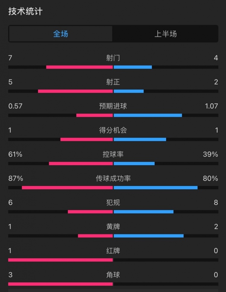  曼聯(lián)vs伊鎮(zhèn)半場數據：射門7-4，射正5-2，控球率61%-39%，角球3-0