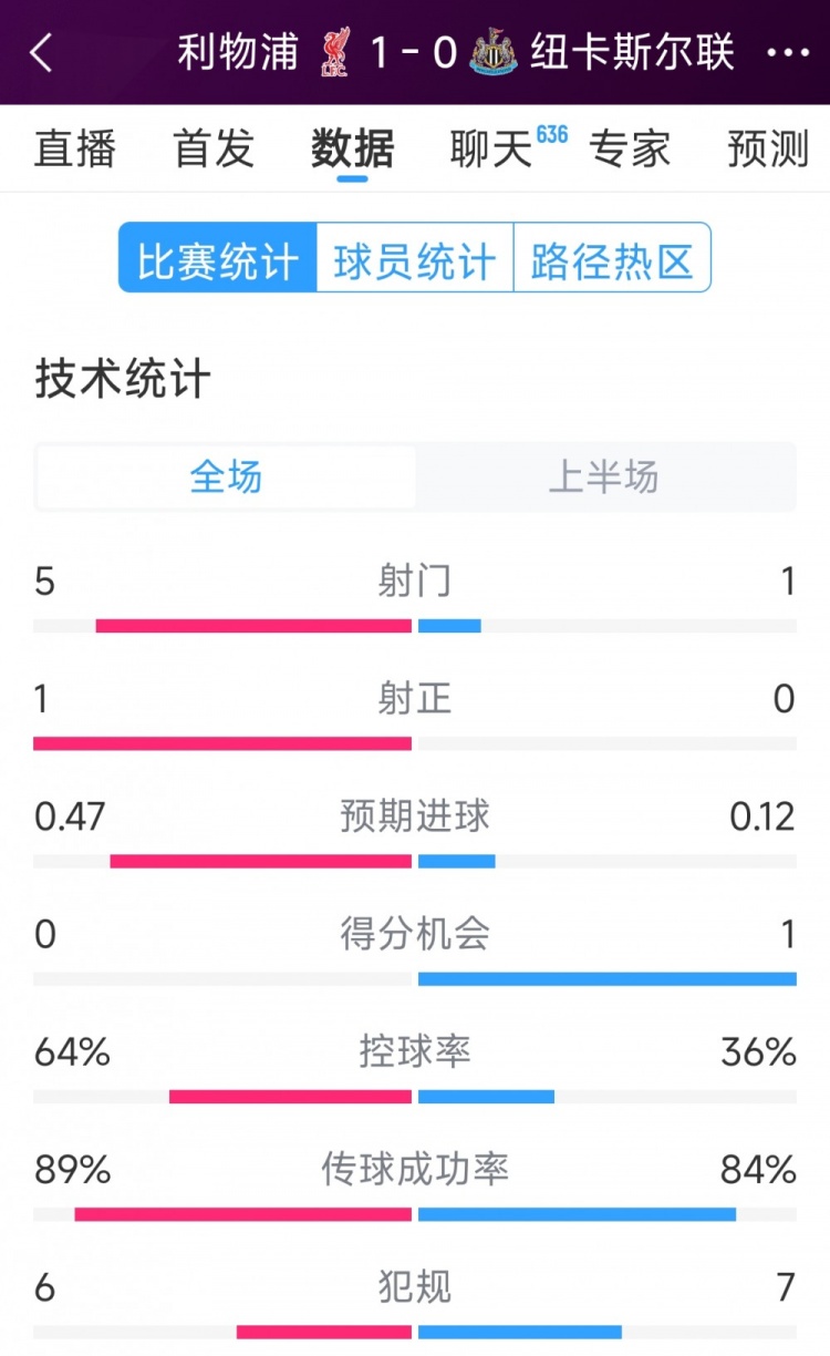  利物浦vs紐卡半場數(shù)據(jù)：射門5-1，射正1-0，得分機會0-1