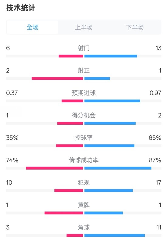  森林0-0阿森納全場數(shù)據(jù)：射門6-13，射正2-1，控球率35%-65%