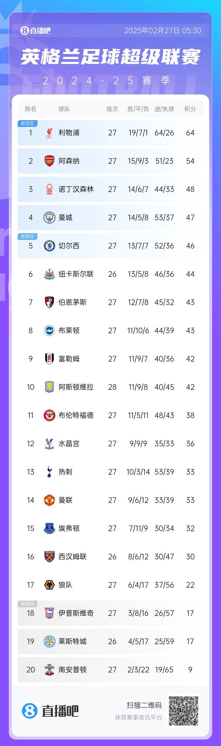  英超積分榜：利物浦10分領(lǐng)跑 阿森納第2、森林第3、曼城第4