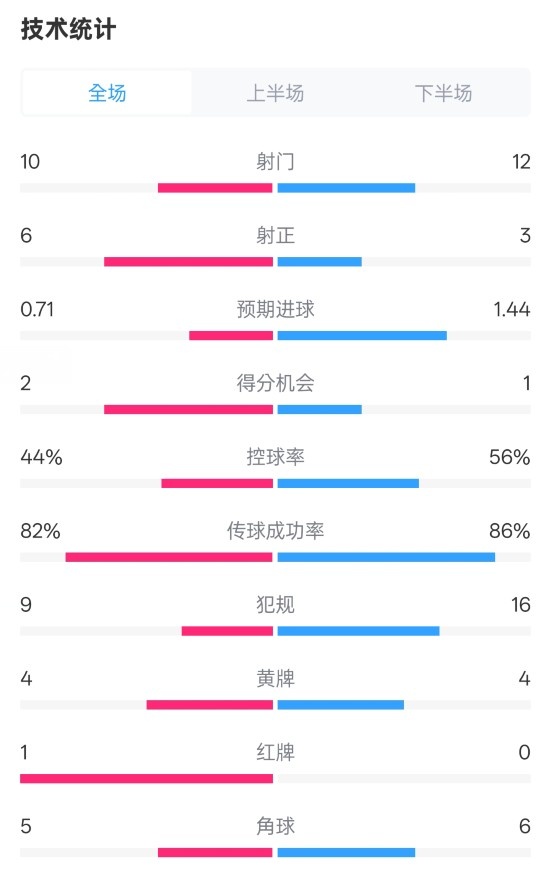  曼聯(lián)3-2伊鎮(zhèn)數(shù)據(jù)：射門10-12，射正6-3，控球率44%-56%，紅牌1-0