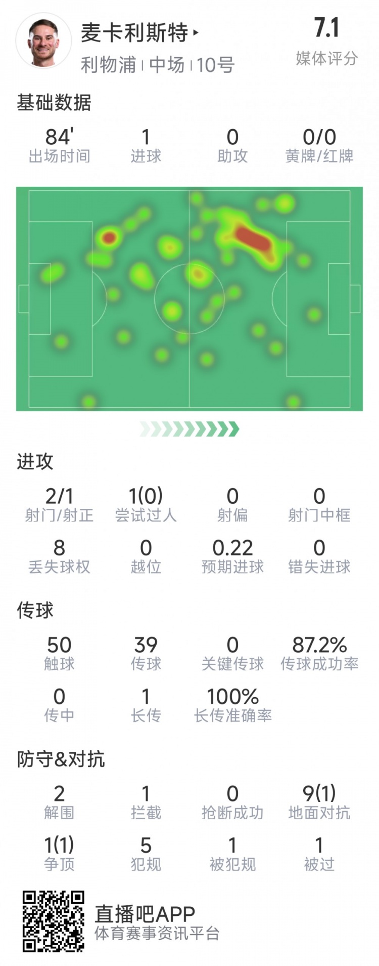  麥卡利斯特本場數(shù)據(jù)：1粒進球，2射1正，2次解圍