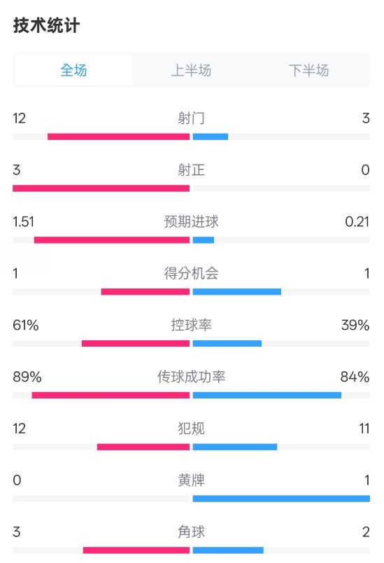  利物浦2-0紐卡全場(chǎng)數(shù)據(jù)：射門(mén)12-3，射正3-0，控球率61%-39%