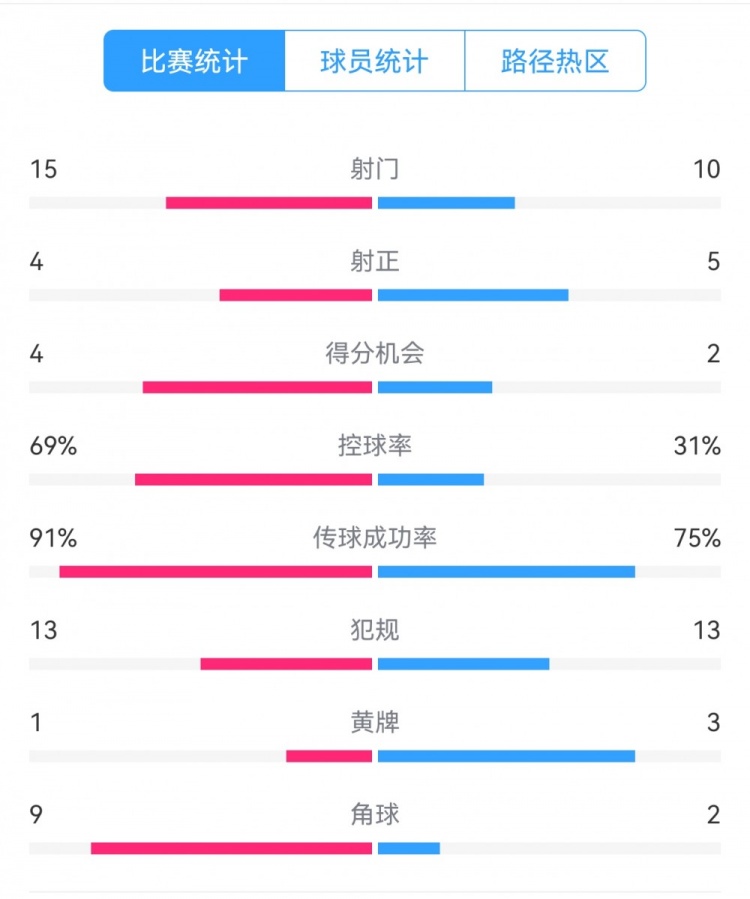  點(diǎn)球告負(fù)！尤文恩波利數(shù)據(jù)：射門(mén)15-10，射正4-5，得分機(jī)會(huì)4-2