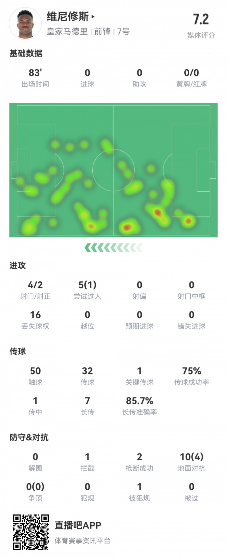  維尼修斯數(shù)據(jù)：4射2正1過人，1次關鍵傳球，6次成功長傳，評分7.2