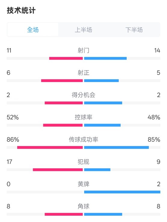  皇社0-1皇馬數(shù)據(jù)：射門11-14，射正6-5，控球率52%-48%，犯規(guī)17-9