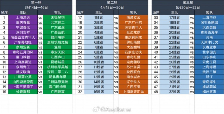  2025足協(xié)杯第一輪、第二輪、第三輪對(duì)陣抽簽結(jié)果 ???