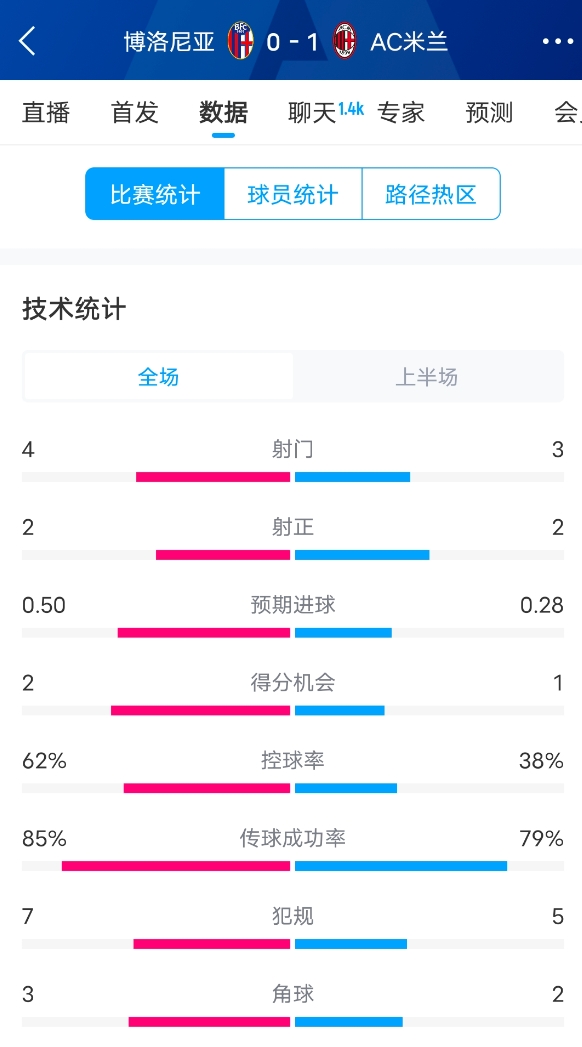  米蘭vs博洛尼亞半場(chǎng)數(shù)據(jù)：米蘭多項(xiàng)數(shù)據(jù)落后，射門3-4，射正2-2
