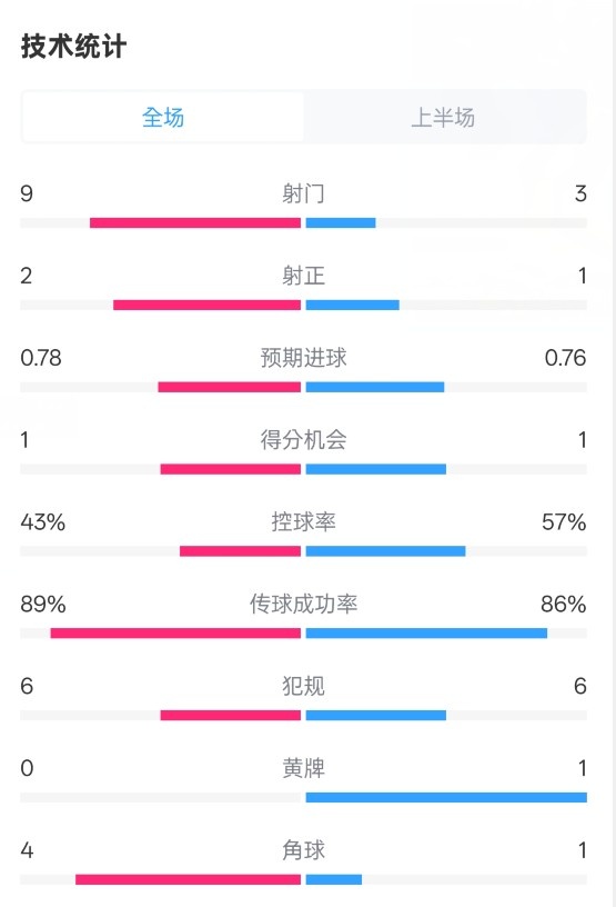  貝蒂斯半場1-1皇馬數(shù)據(jù)：射門9-3。射正2-1，控球率43%-57%