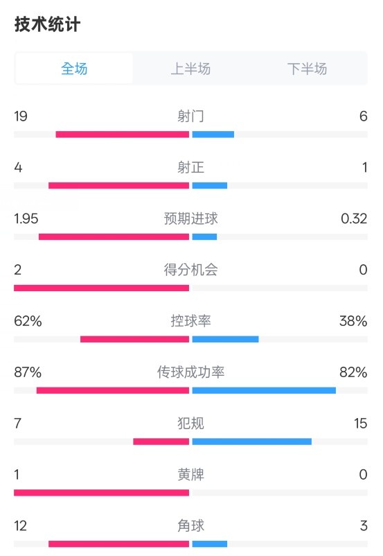  那不勒斯1-1國(guó)米數(shù)據(jù)：射門19-6，射正4-1，控球率62%-38%
