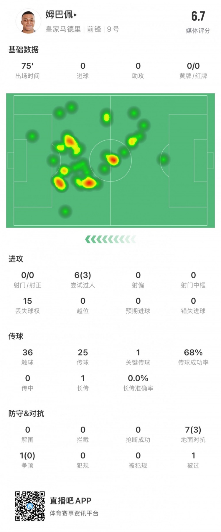  姆巴佩本場數(shù)據(jù)：0射門，3次成功過人，1次關鍵傳球