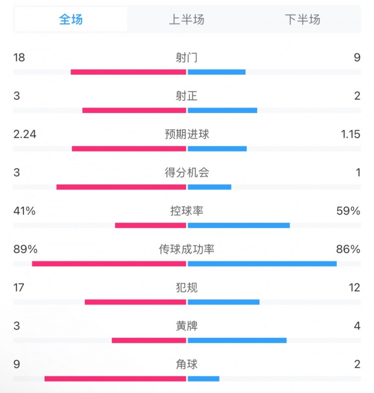  貝蒂斯2-1皇馬全場數(shù)據(jù)：射門18-9，射正3-2，得分機會3-1