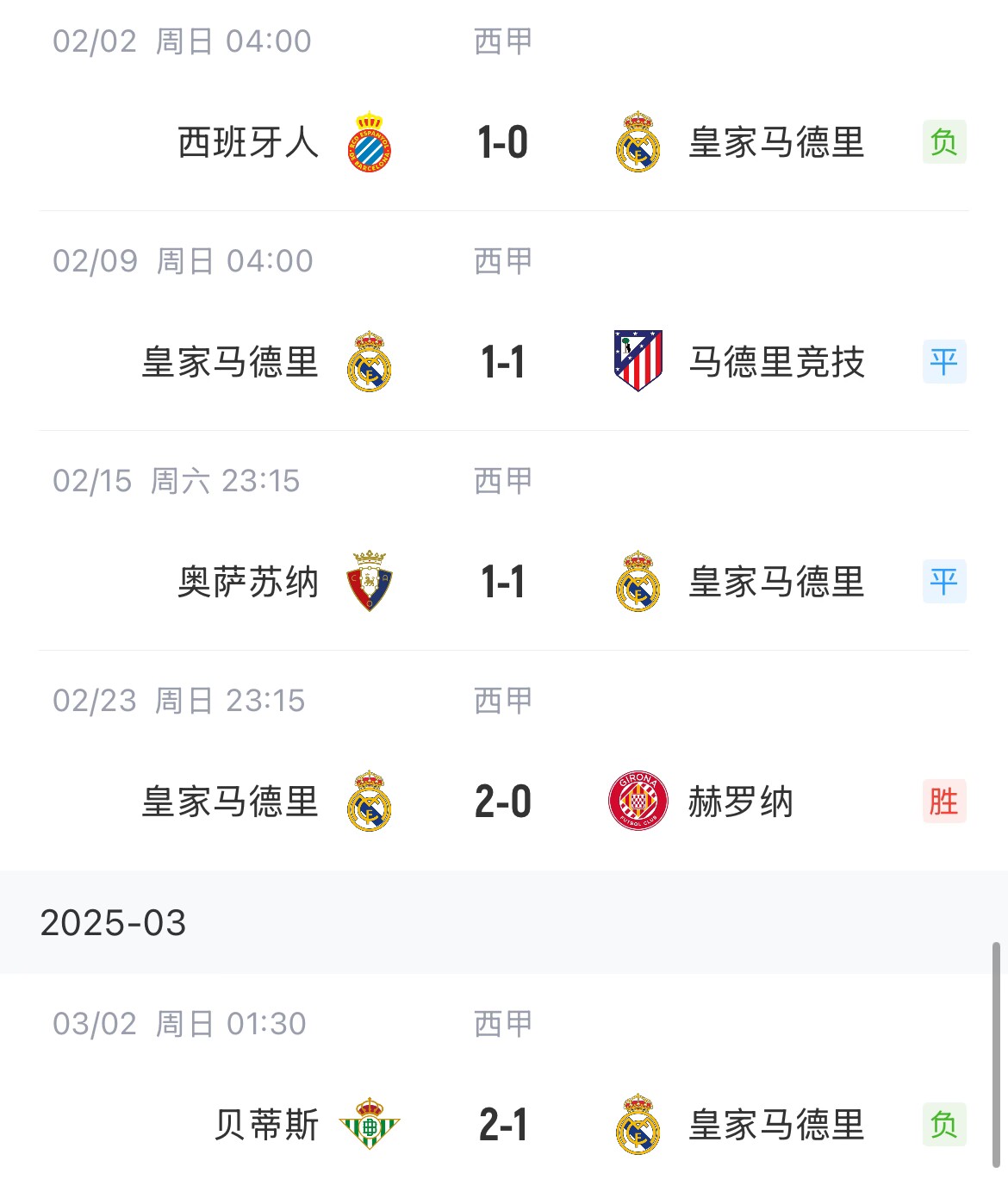  低迷！皇馬一度4分領(lǐng)跑西甲，如今五輪僅1勝&先賽與巴薩同分