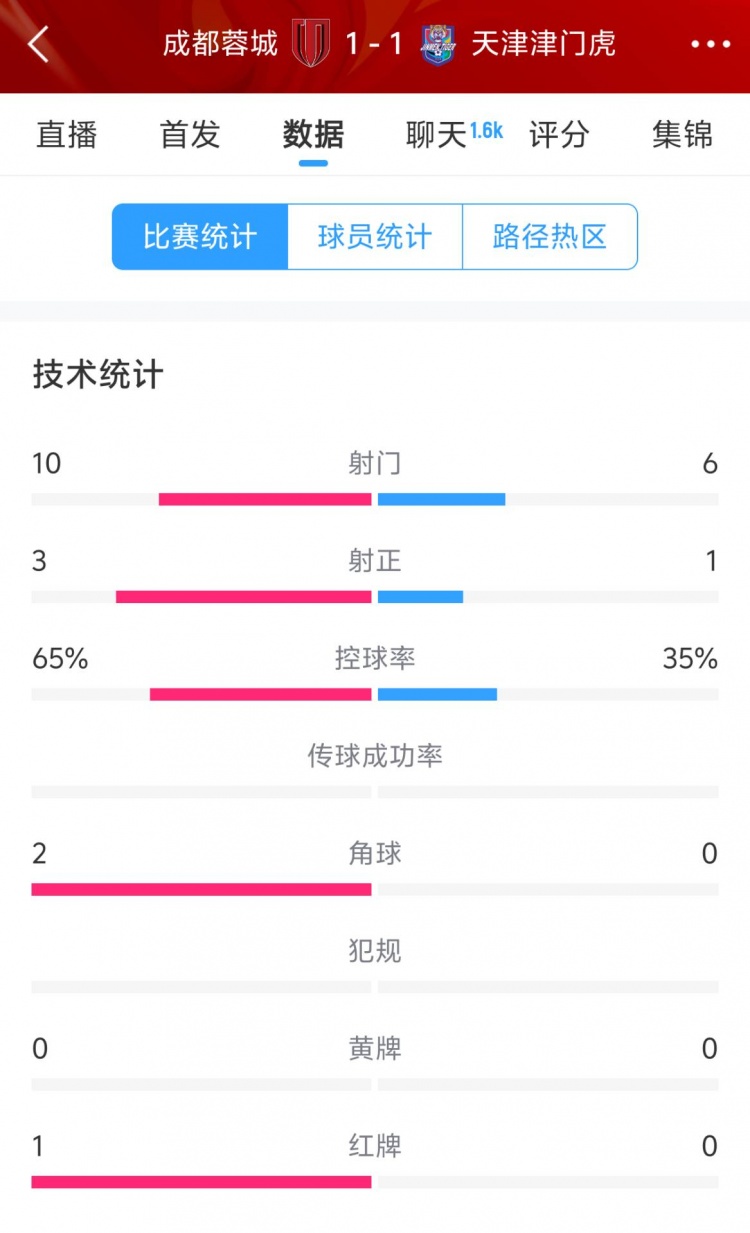  蓉城vs津門(mén)虎半場(chǎng)數(shù)據(jù)：射門(mén)數(shù)10-6&射正3-1，蓉城控球率65%