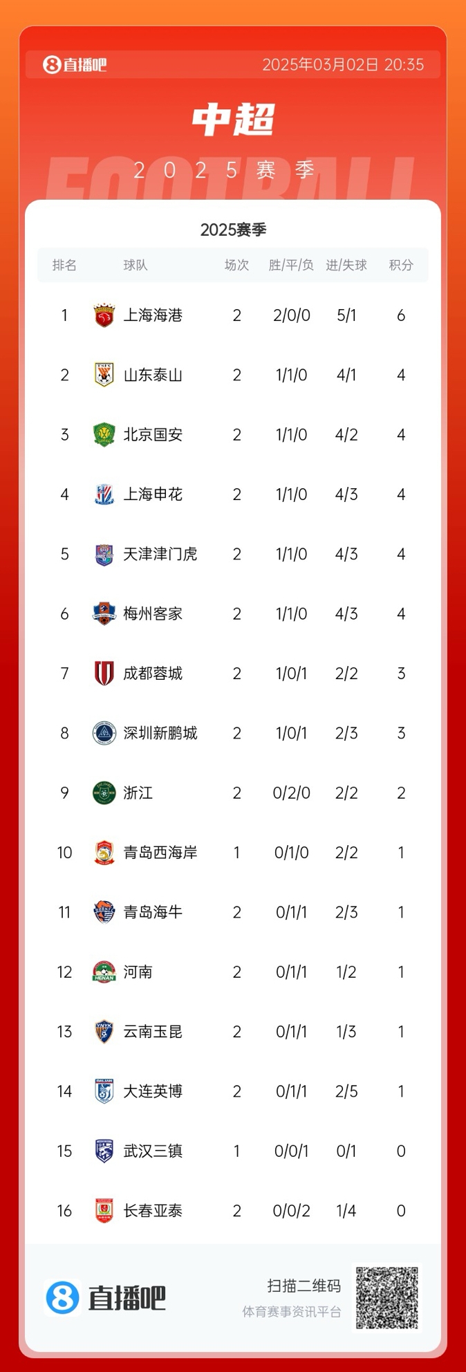  中超積分榜：海港領(lǐng)跑&成唯一兩連勝球隊(duì)，5隊(duì)同積4分，亞泰墊底