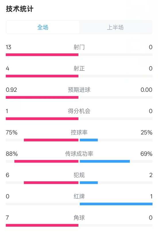  巴薩半場2-0皇社數(shù)據(jù)：射門13-0，射正4-0，控球75%-25%，紅牌0-1
