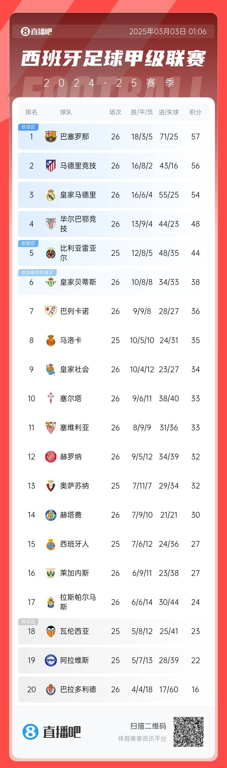  西甲積分榜：巴薩聯(lián)賽6連勝&1分領跑，馬競第二、皇馬第三