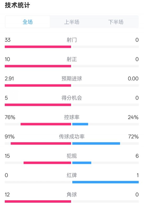  全面壓制！巴薩4-0皇社數(shù)據(jù)：射門33-0，射正10-0，控球率76%-24%