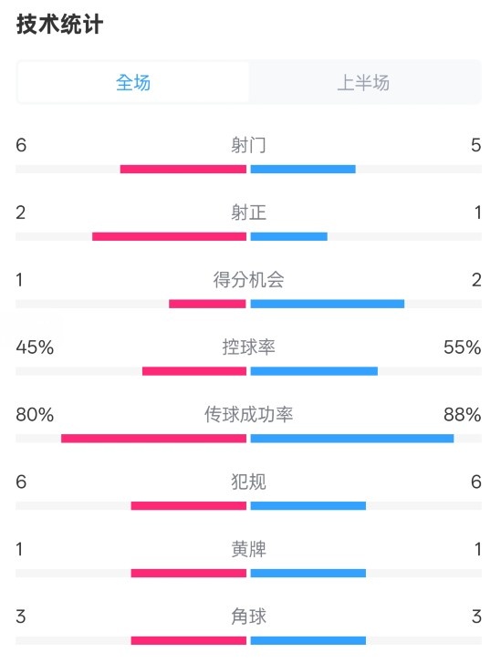  曼聯(lián)半場0-1富勒姆數(shù)據(jù)：射門6-5，射正2-1，控球率45%-55%