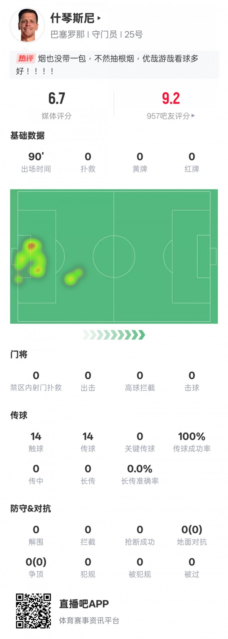  沒啥可做的！什琴斯尼本場：0失球0撲救傳球成功率100%，評分6.7