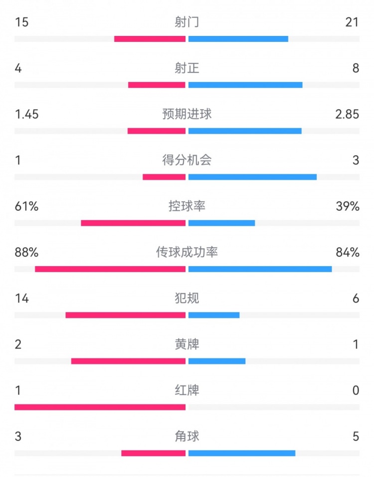  米蘭1-2拉齊奧數(shù)據(jù)：射門15-21，射正4-8，得分機(jī)會(huì)1-3，犯規(guī)14-6