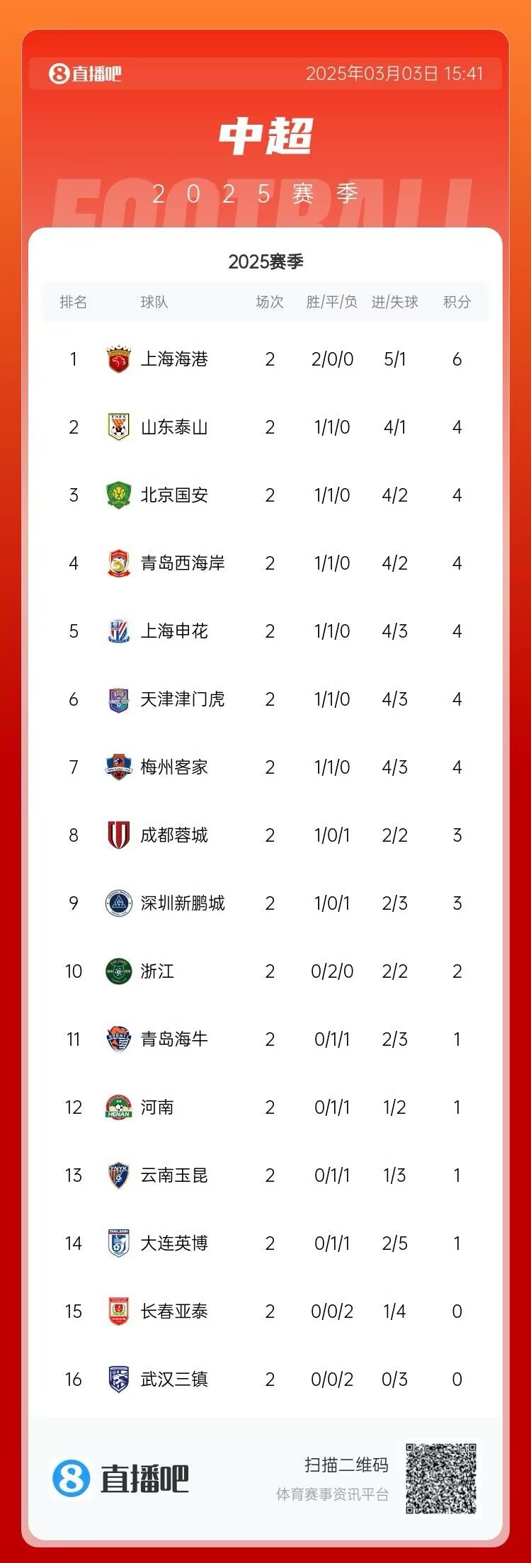  中超第二輪積分榜：海港兩戰(zhàn)全勝居首 三鎮(zhèn)、亞泰0分墊底