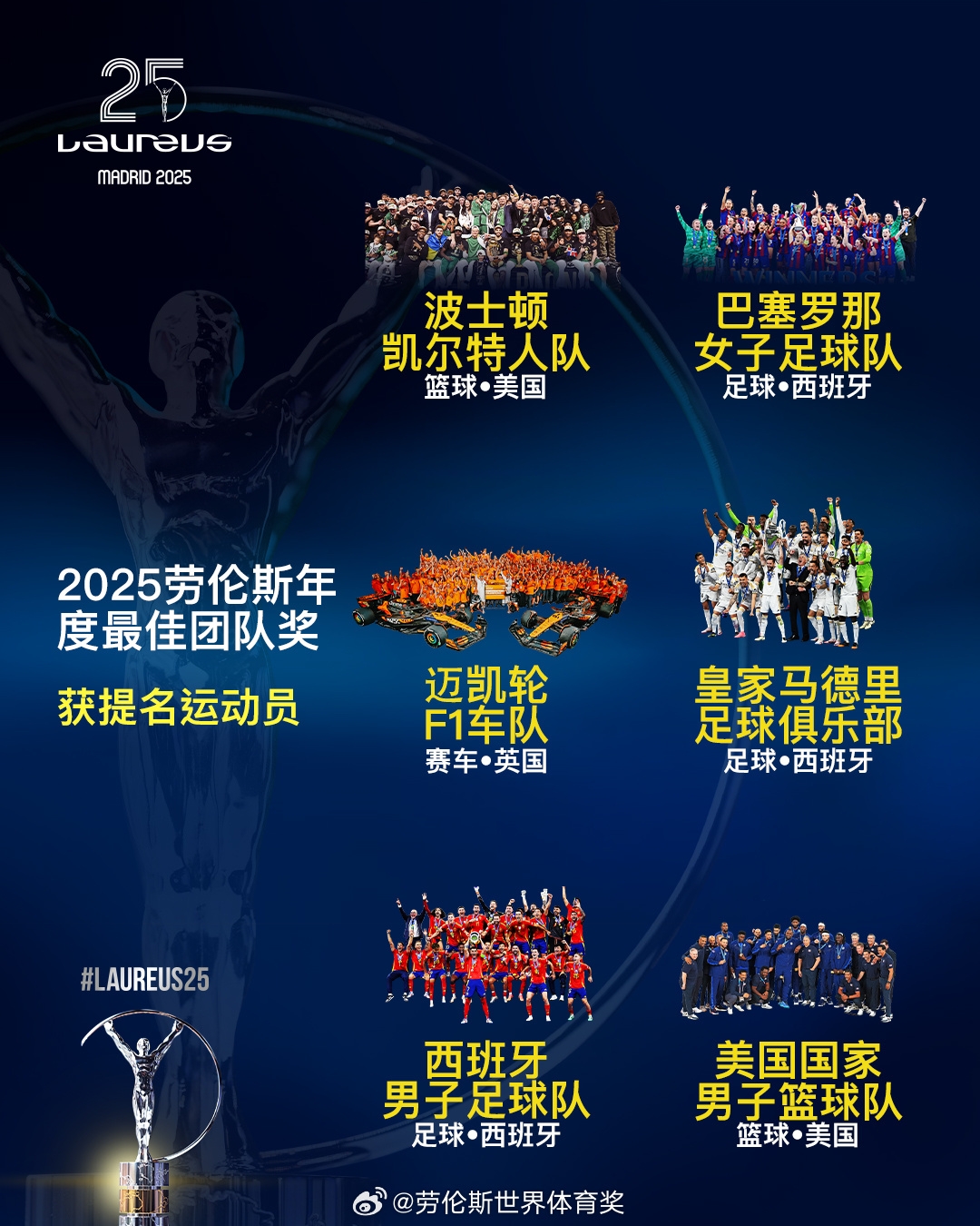  勞倫斯年度最佳團(tuán)隊(duì)提名：皇馬、西班牙國家隊(duì)、美國男籃入圍