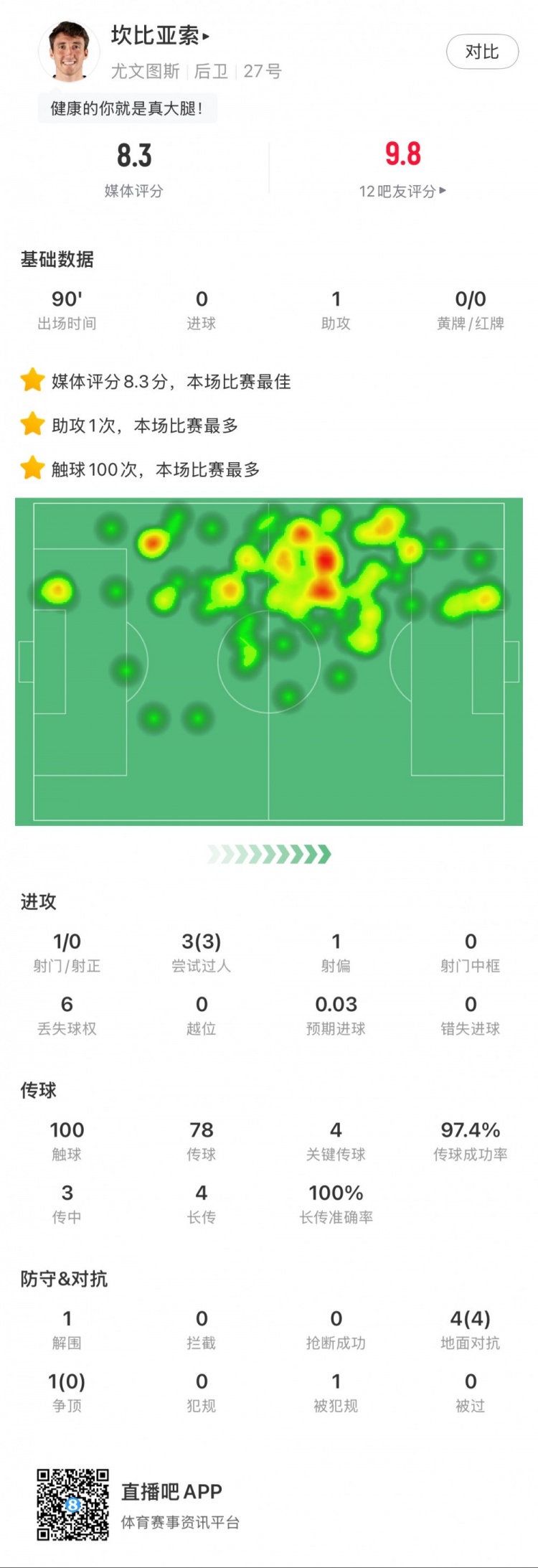  坎比亞索本場數據：1次助攻，4次關鍵傳球，3次成功過人