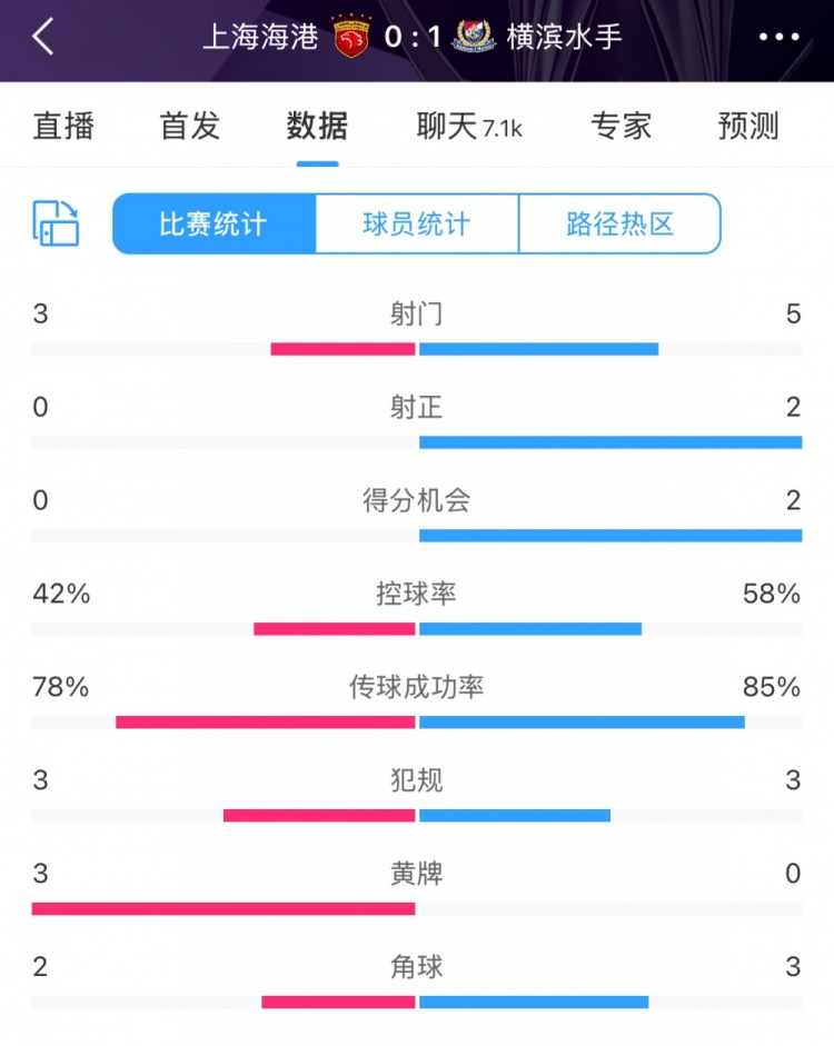 半場數(shù)據(jù)：海港全面落后橫濱 射門3比5、射正0比2