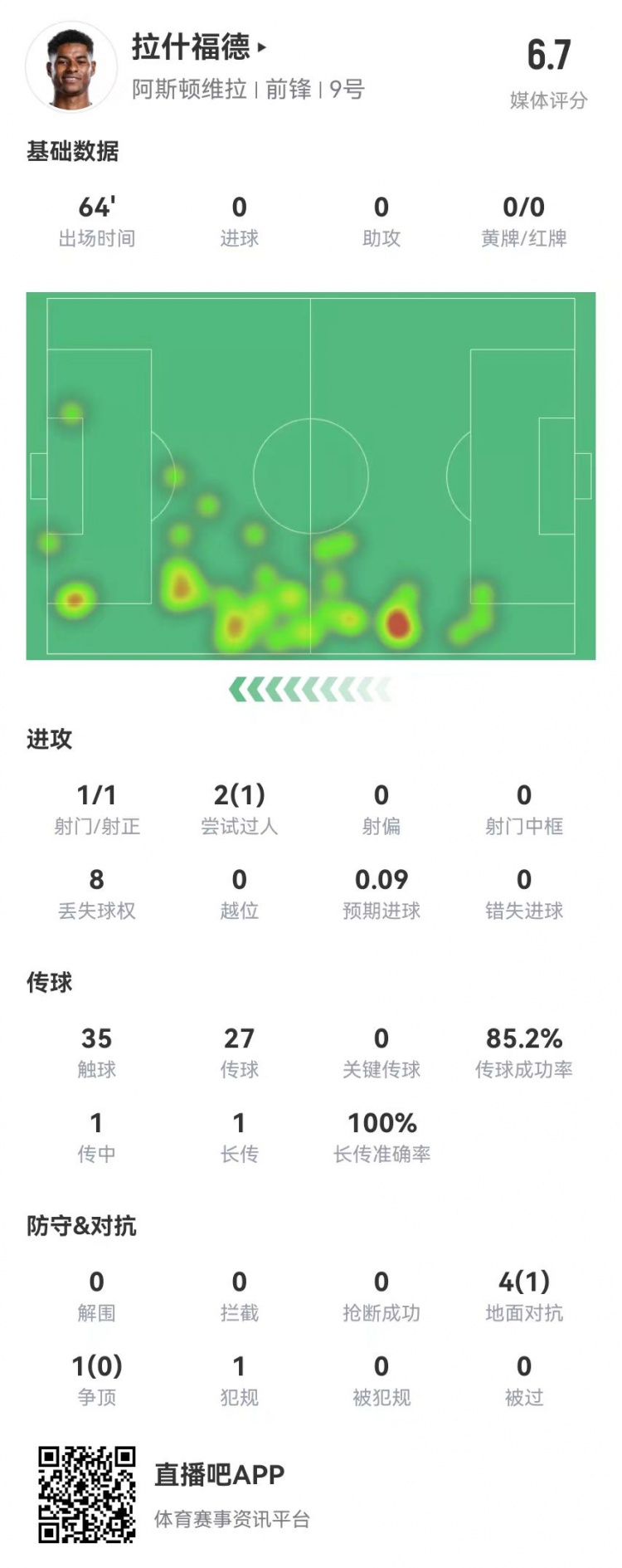  存在感低！拉什福德本場1射0正&0關(guān)鍵傳球 5對抗1成功 獲評6.7分