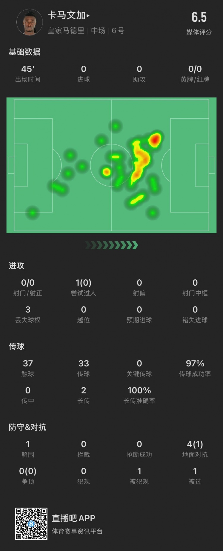  卡馬文加半場：成小蜘蛛進(jìn)球背景板，被過1次，4次對(duì)抗成功1次